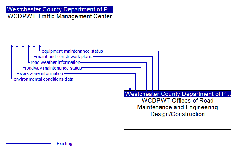 WCDPWT Traffic Management Center to WCDPWT Offices of Road Maintenance and Engineering Design/Construction Interface Diagram