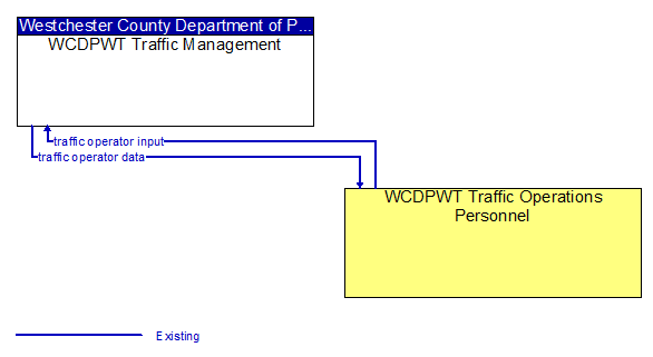 WCDPWT Traffic Management to WCDPWT Traffic Operations Personnel Interface Diagram