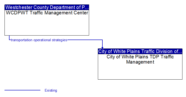 WCDPWT Traffic Management Center to City of White Plains TDP Traffic Management Interface Diagram