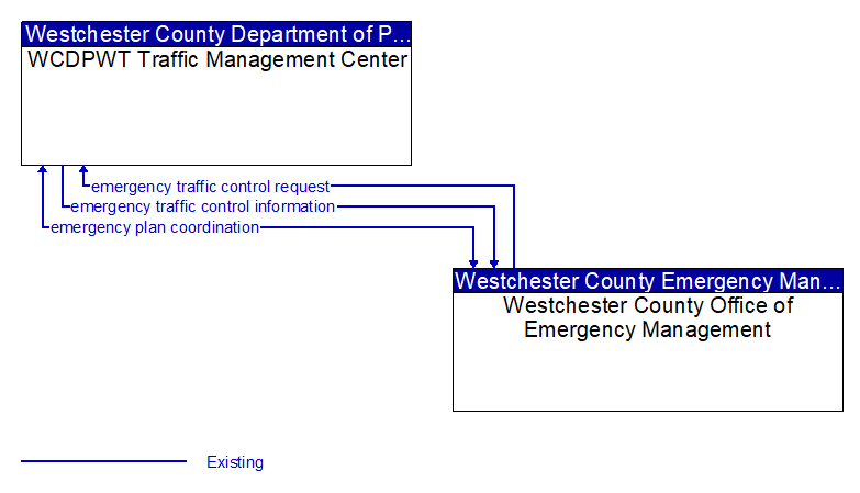 WCDPWT Traffic Management Center to Westchester County Office of Emergency Management Interface Diagram