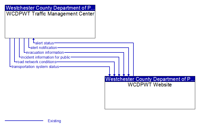 WCDPWT Traffic Management Center to WCDPWT Website Interface Diagram