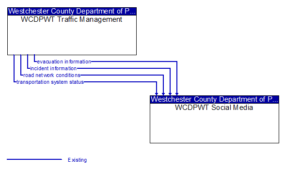 WCDPWT Traffic Management to WCDPWT Social Media Interface Diagram