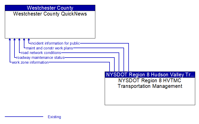 Westchester County QuickNews to NYSDOT Region 8 HVTMC Transportation Management Interface Diagram