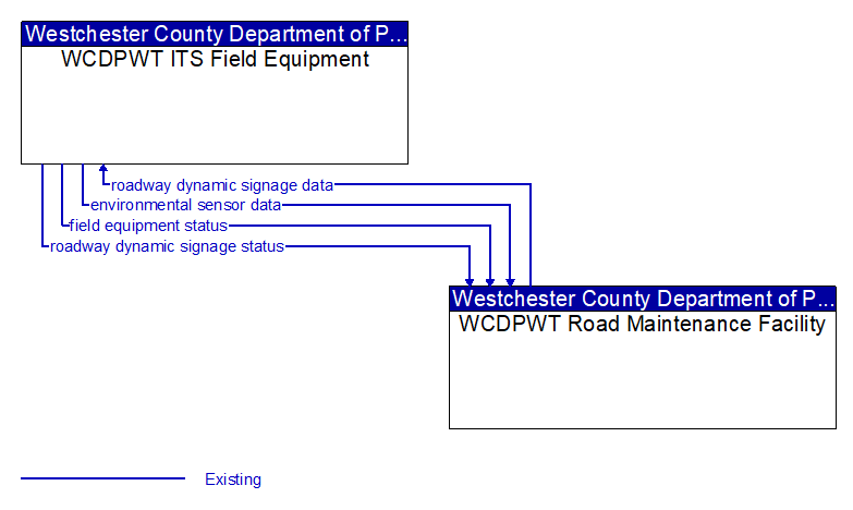 WCDPWT ITS Field Equipment to WCDPWT Road Maintenance Facility Interface Diagram