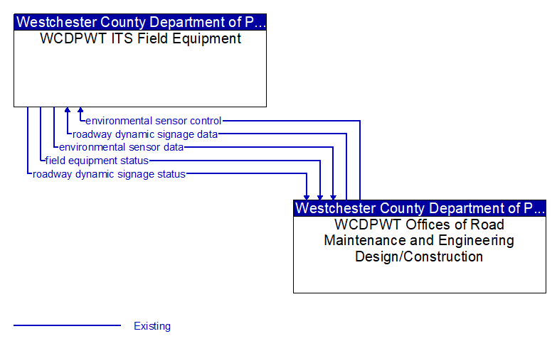 WCDPWT ITS Field Equipment to WCDPWT Offices of Road Maintenance and Engineering Design/Construction Interface Diagram