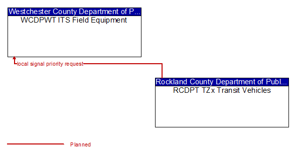 WCDPWT ITS Field Equipment to RCDPT TZx Transit Vehicles Interface Diagram