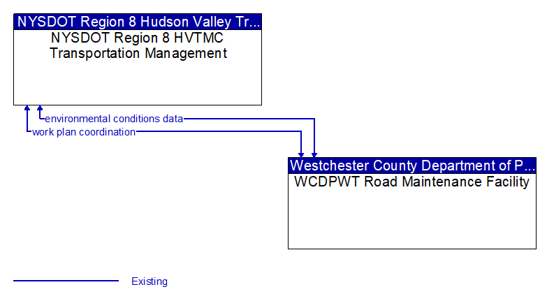 NYSDOT Region 8 HVTMC Transportation Management to WCDPWT Road Maintenance Facility Interface Diagram