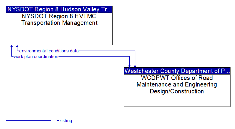 NYSDOT Region 8 HVTMC Transportation Management to WCDPWT Offices of Road Maintenance and Engineering Design/Construction Interface Diagram