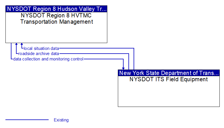 NYSDOT Region 8 HVTMC Transportation Management to NYSDOT ITS Field Equipment Interface Diagram