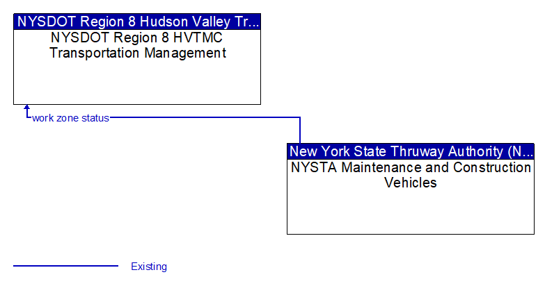 NYSDOT Region 8 HVTMC Transportation Management to NYSTA Maintenance and Construction Vehicles Interface Diagram