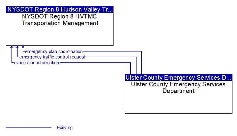 NYSDOT Region 8 HVTMC Transportation Management to Ulster County Emergency Services Department Interface Diagram