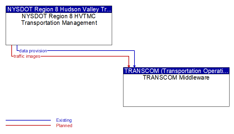 NYSDOT Region 8 HVTMC Transportation Management to TRANSCOM Middleware Interface Diagram