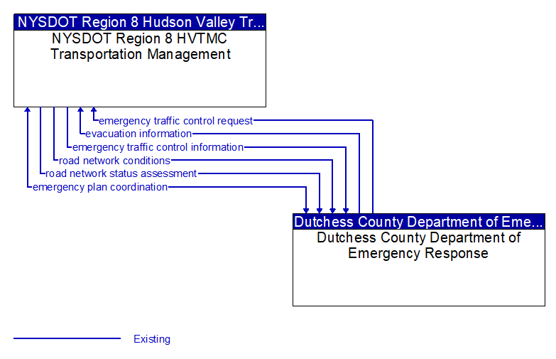 NYSDOT Region 8 HVTMC Transportation Management to Dutchess County Department of Emergency Response Interface Diagram