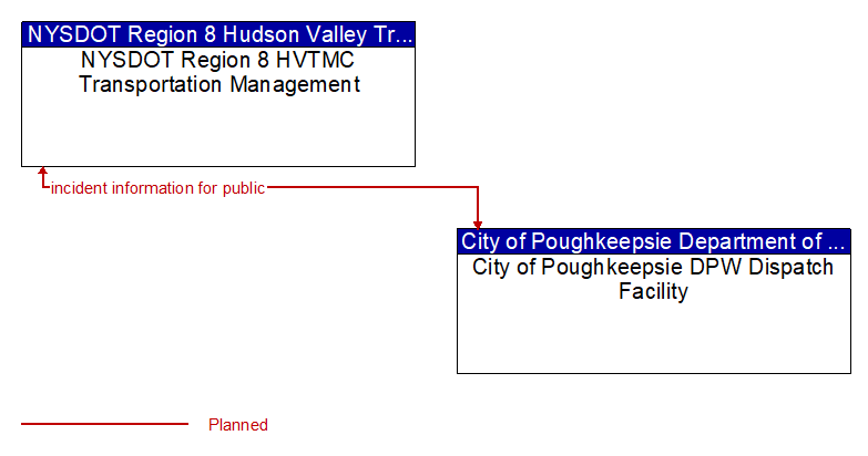 NYSDOT Region 8 HVTMC Transportation Management to City of Poughkeepsie DPW Dispatch Facility Interface Diagram