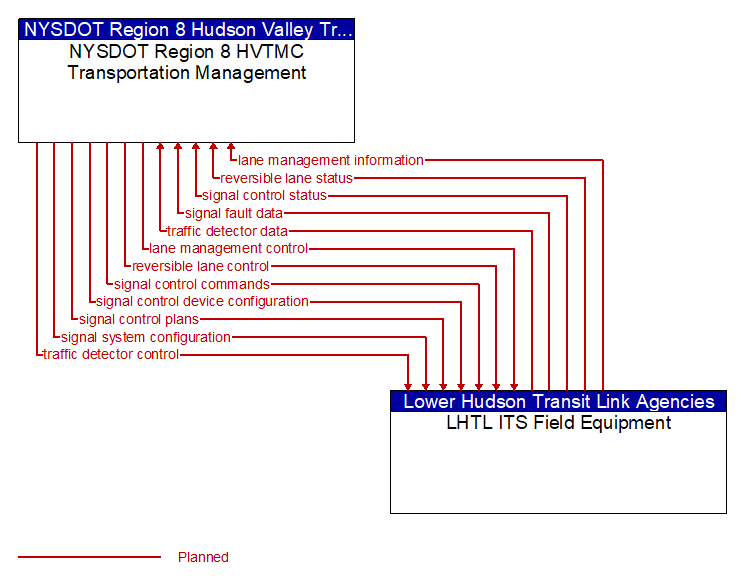 NYSDOT Region 8 HVTMC Transportation Management to LHTL ITS Field Equipment Interface Diagram