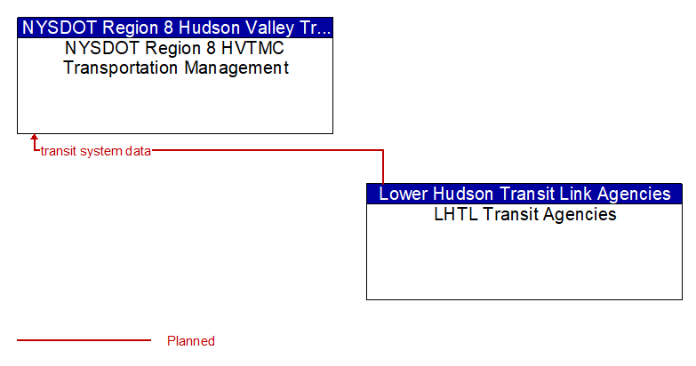 NYSDOT Region 8 HVTMC Transportation Management to LHTL Transit Agencies Interface Diagram