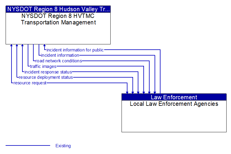 NYSDOT Region 8 HVTMC Transportation Management to Local Law Enforcement Agencies Interface Diagram