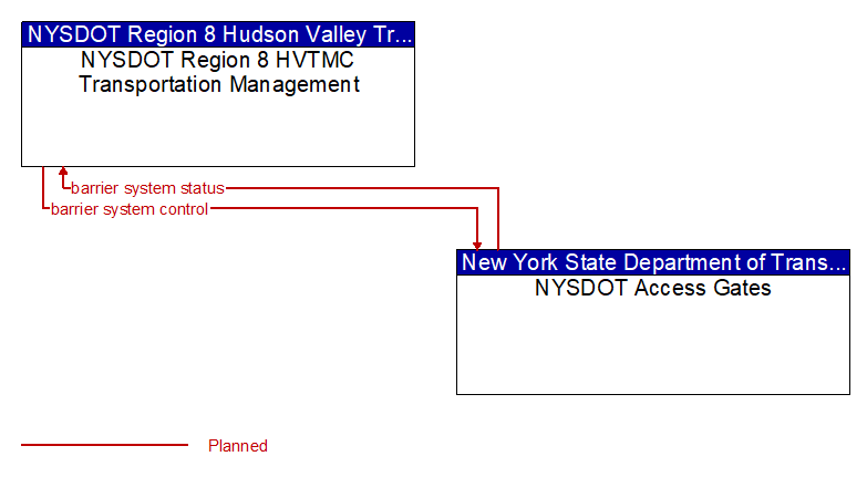 NYSDOT Region 8 HVTMC Transportation Management to NYSDOT Access Gates Interface Diagram