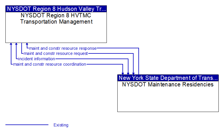 NYSDOT Region 8 HVTMC Transportation Management to NYSDOT Maintenance Residencies Interface Diagram