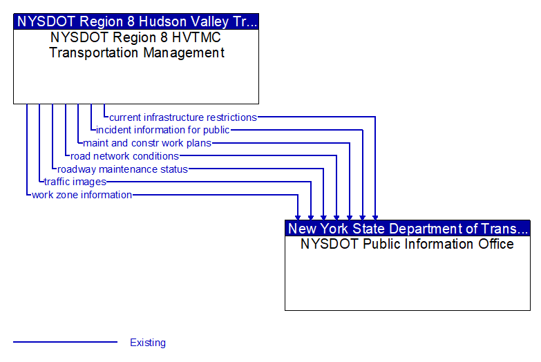 NYSDOT Region 8 HVTMC Transportation Management to NYSDOT Public Information Office Interface Diagram