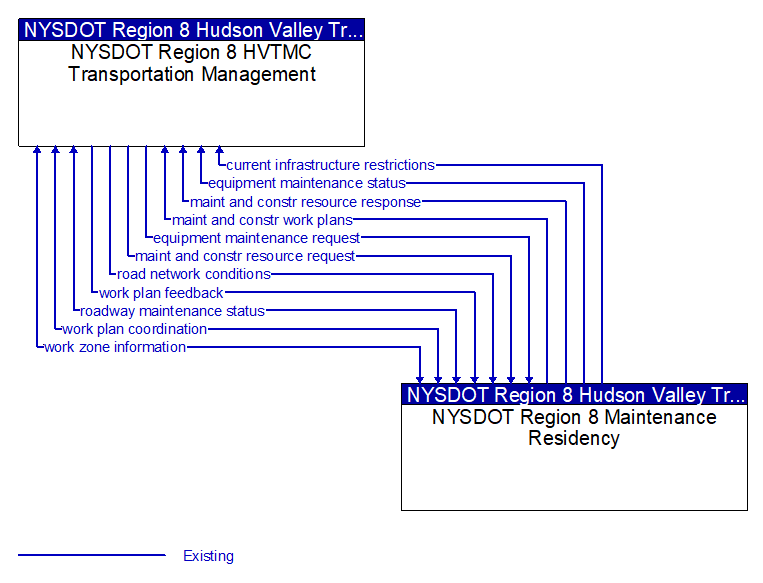 NYSDOT Region 8 HVTMC Transportation Management to NYSDOT Region 8 Maintenance Residency Interface Diagram