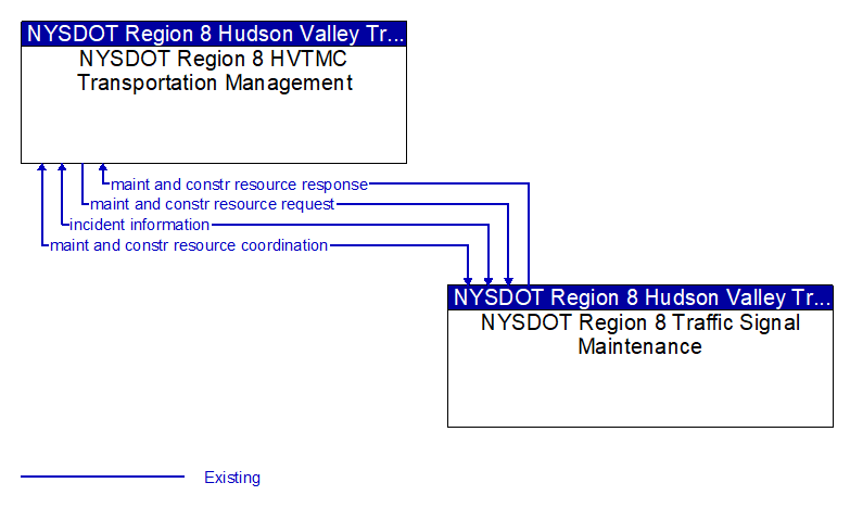 NYSDOT Region 8 HVTMC Transportation Management to NYSDOT Region 8 Traffic Signal Maintenance Interface Diagram