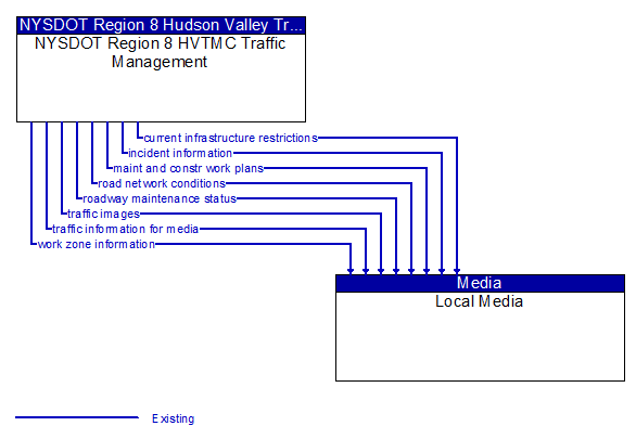 NYSDOT Region 8 HVTMC Transportation Management to Local Media Interface Diagram