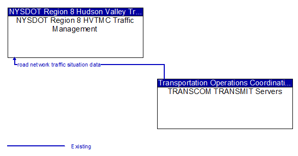 NYSDOT Region 8 HVTMC Transportation Management to TRANSCOM TRANSMIT Servers Interface Diagram