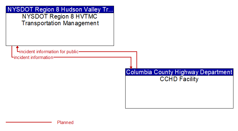 NYSDOT Region 8 HVTMC Transportation Management to CCHD Facility Interface Diagram