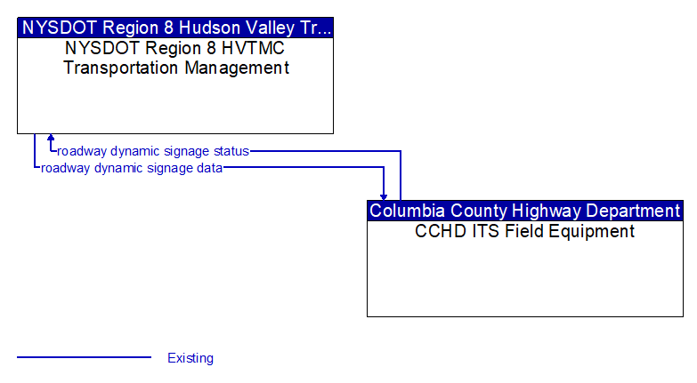 NYSDOT Region 8 HVTMC Transportation Management to CCHD ITS Field Equipment Interface Diagram