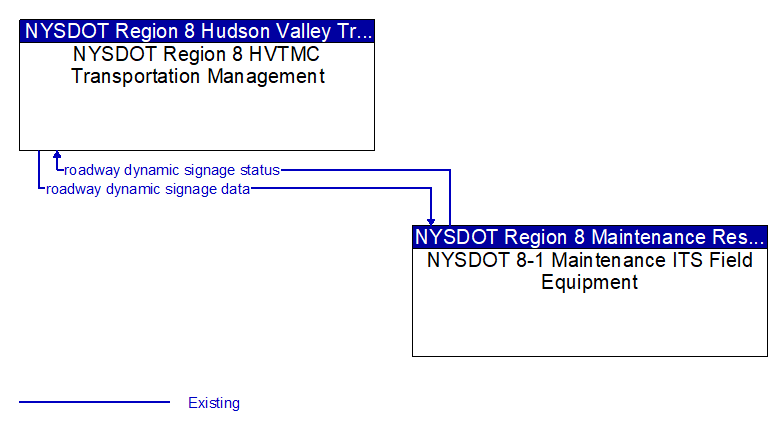 NYSDOT Region 8 HVTMC Transportation Management to NYSDOT 8-1 Maintenance ITS Field Equipment Interface Diagram