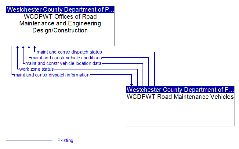 WCDPWT Offices of Road Maintenance and Engineering Design/Construction to WCDPWT Road Maintenance Vehicles Interface Diagram