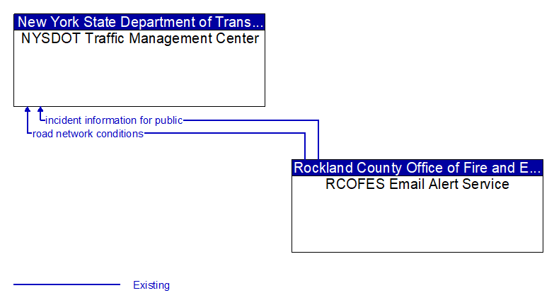 NYSDOT Traffic Management Center to RCOFES Email Alert Service Interface Diagram