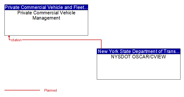 Private Commercial Vehicle Management to NYSDOT OSCAR/CVIEW Interface Diagram