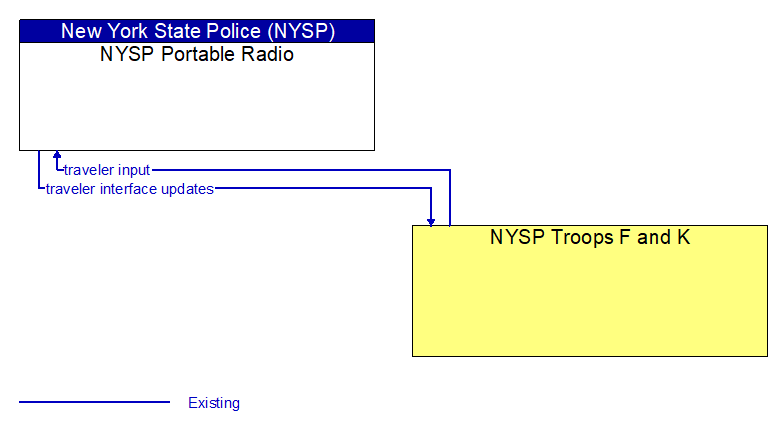 NYSP Portable Radio to NYSP Troops F and K Interface Diagram