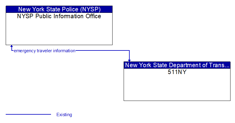 NYSP Public Information Office to 511NY Interface Diagram