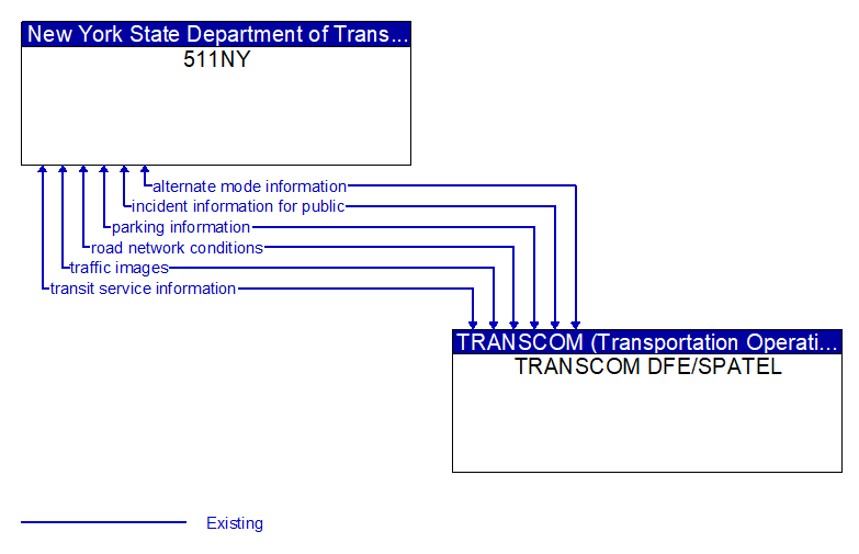 511NY to TRANSCOM DFE/SPATEL Interface Diagram