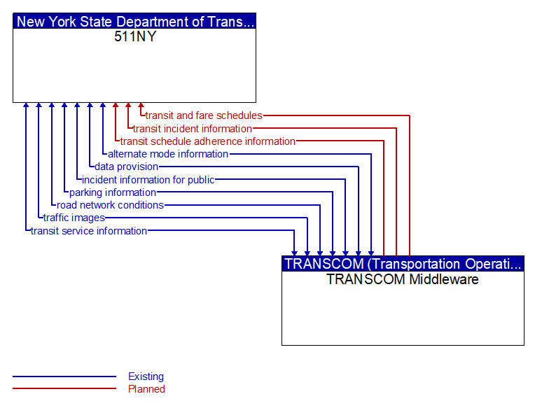 511NY to TRANSCOM Middleware Interface Diagram