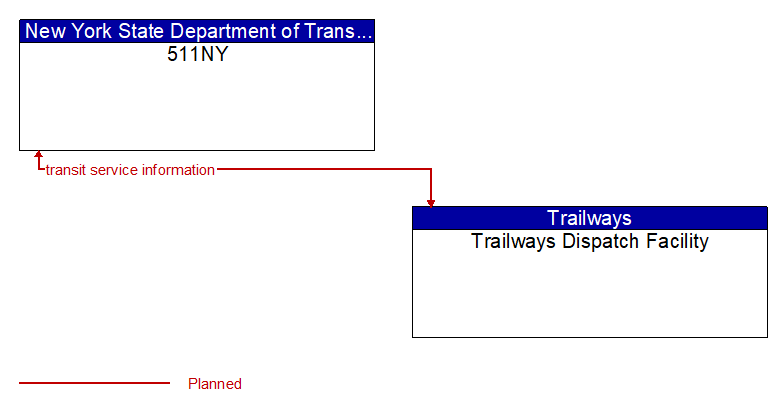 511NY to Trailways Dispatch Facility Interface Diagram