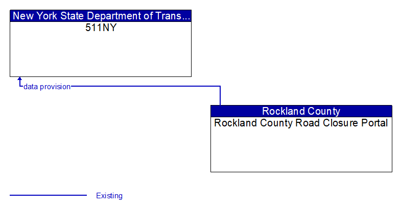 511NY to Rockland County Road Closure Portal Interface Diagram