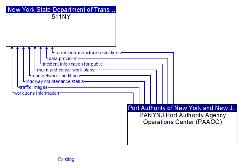 511NY to PANYNJ Port Authority Agency Operations Center (PAAOC) Interface Diagram