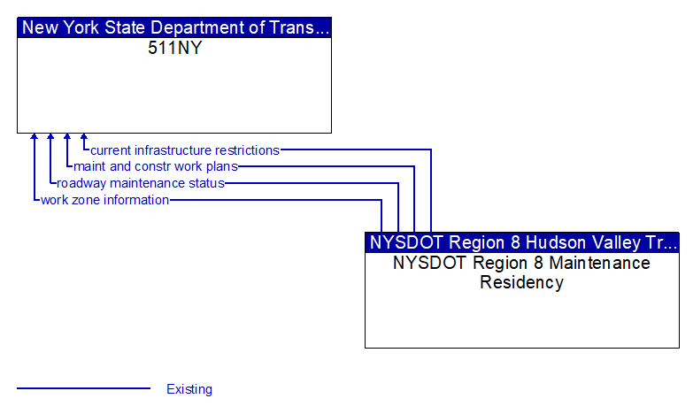 511NY to NYSDOT Region 8 Maintenance Residency Interface Diagram