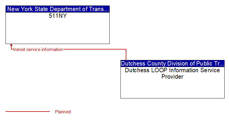 511NY to Dutchess LOOP Information Service Provider Interface Diagram