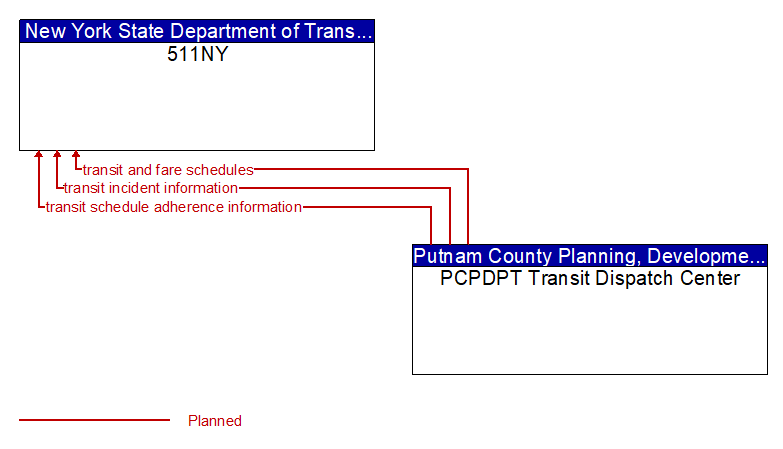 511NY to PCPDPT Transit Dispatch Center Interface Diagram