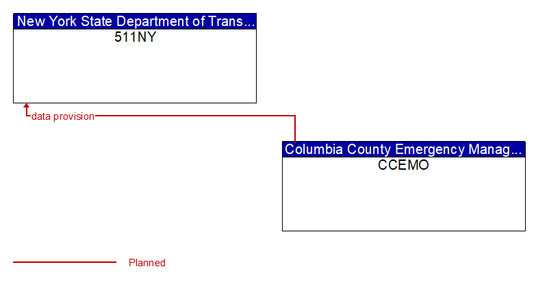 511NY to CCEMO Interface Diagram