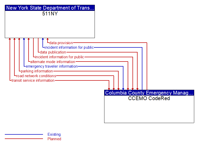 511NY to CCEMO CodeRed Interface Diagram