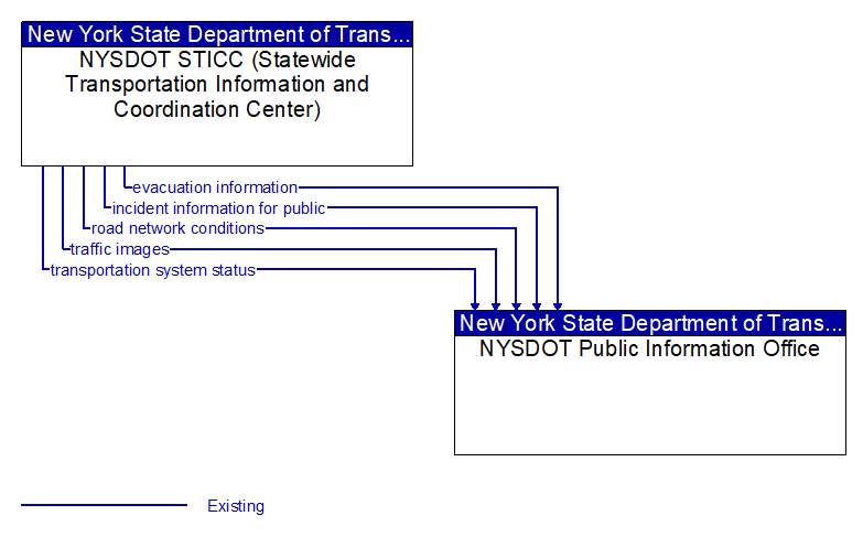 NYSDOT STICC (Statewide Transportation Information and Coordination Center) to NYSDOT Public Information Office Interface Diagram