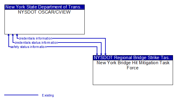 NYSDOT OSCAR/CVIEW to New York Bridge Hit Mitigation Task Force Interface Diagram