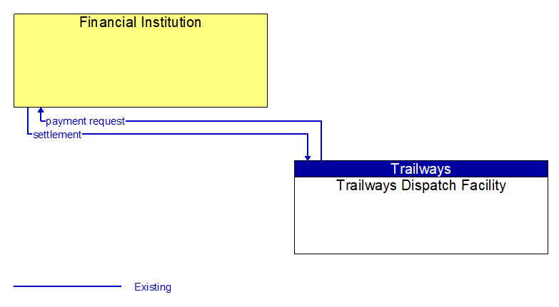 Financial Institution to Trailways Dispatch Facility Interface Diagram