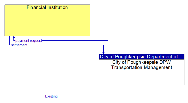 Financial Institution to City of Poughkeepsie DPW Transportation Management Interface Diagram